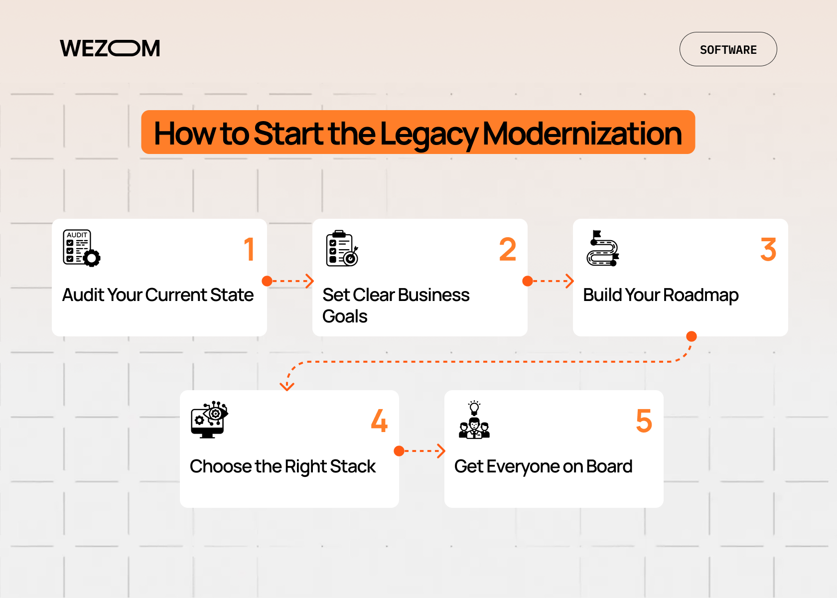 Step-by-step legacy system modernization approach outlining audit, goal setting, roadmap creation, tech stack choice, and team alignment